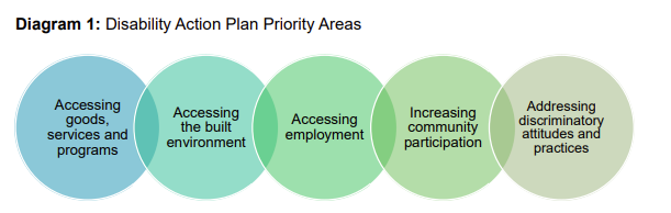 Disability Action Plan five priority areas 
