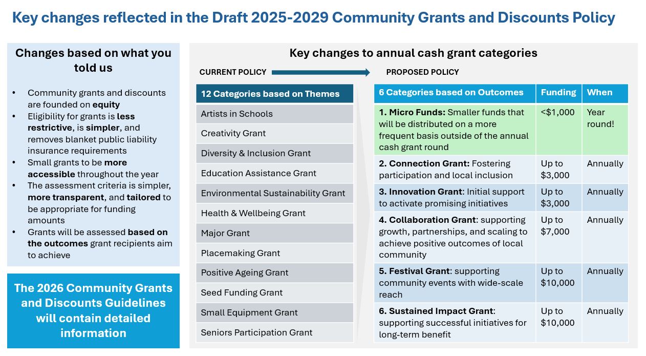Summary of key changes made in the Draft Policy